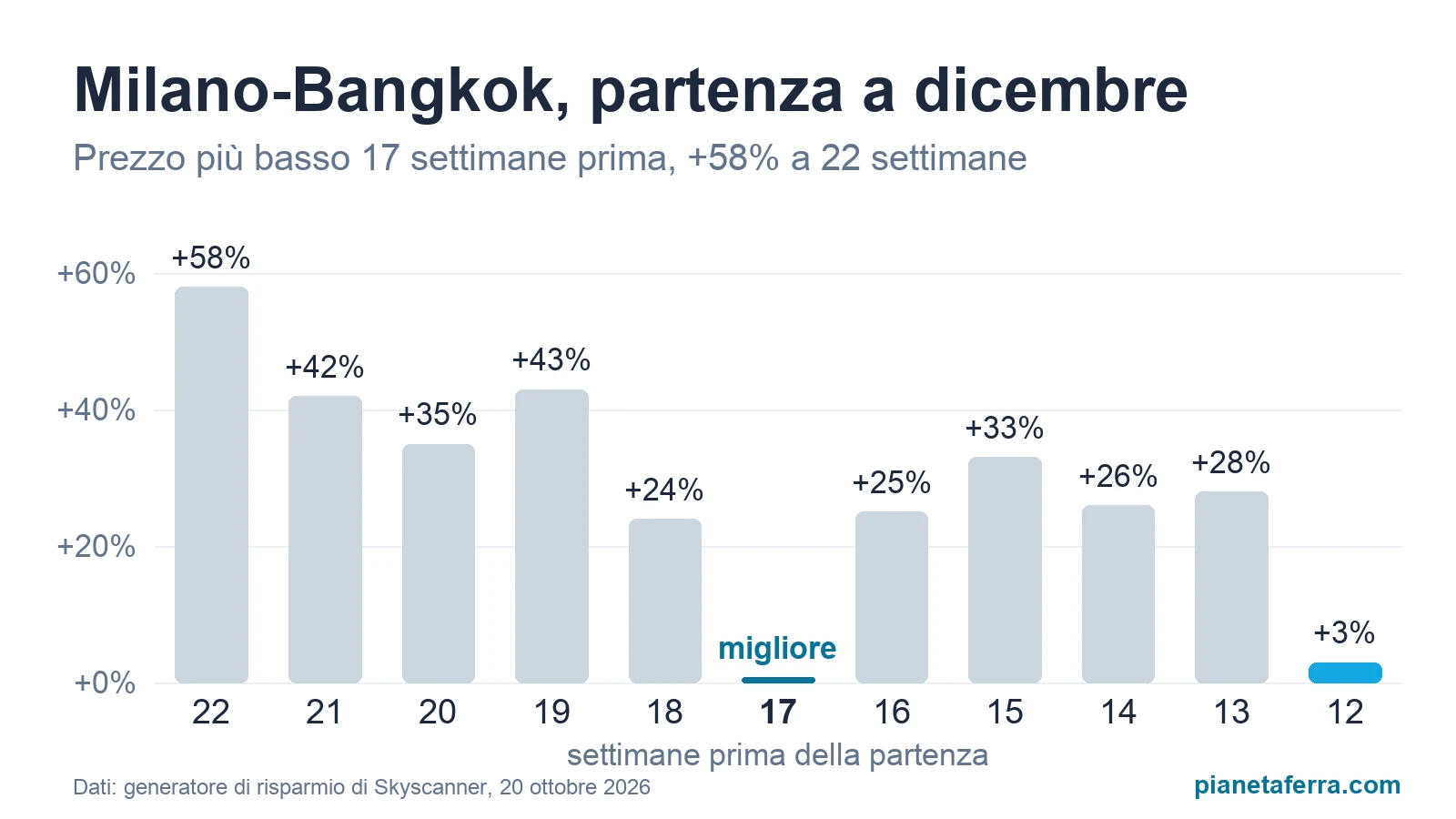 Grafico per il volo Milano-Bangkok con partenza a dicembre: il prezzo più basso si trova 17 settimane prima, a 22 settimane costa il 58% in più