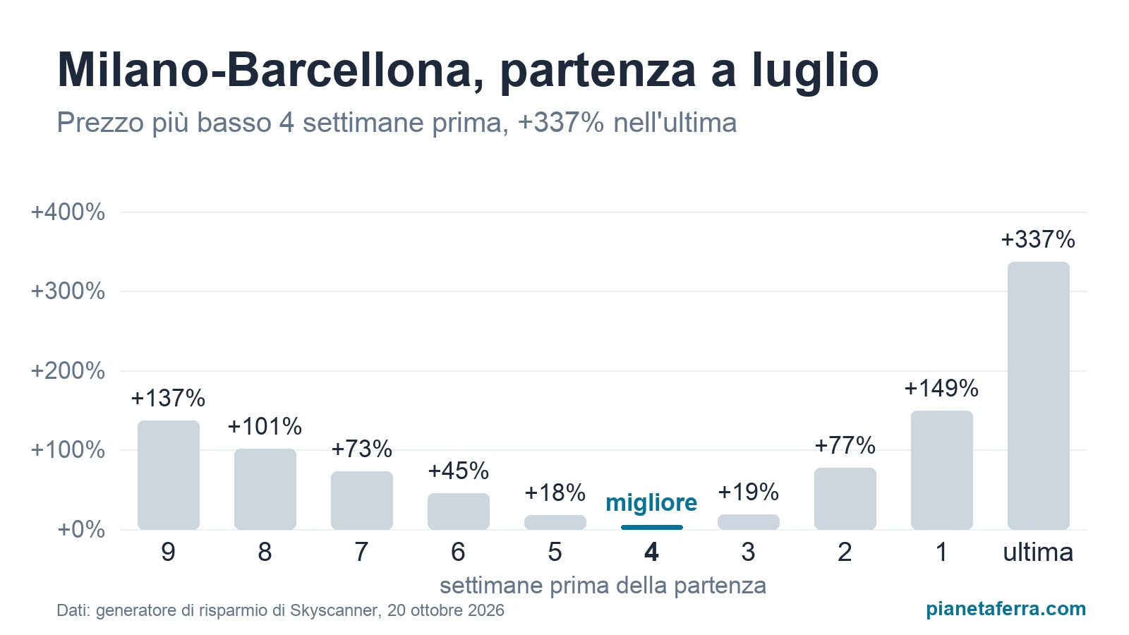 Grafico per il volo Milano-Barcellona con partenza a luglio: il prezzo più basso si trova 4 settimane prima, nell'ultima settimana costa il 337% in più