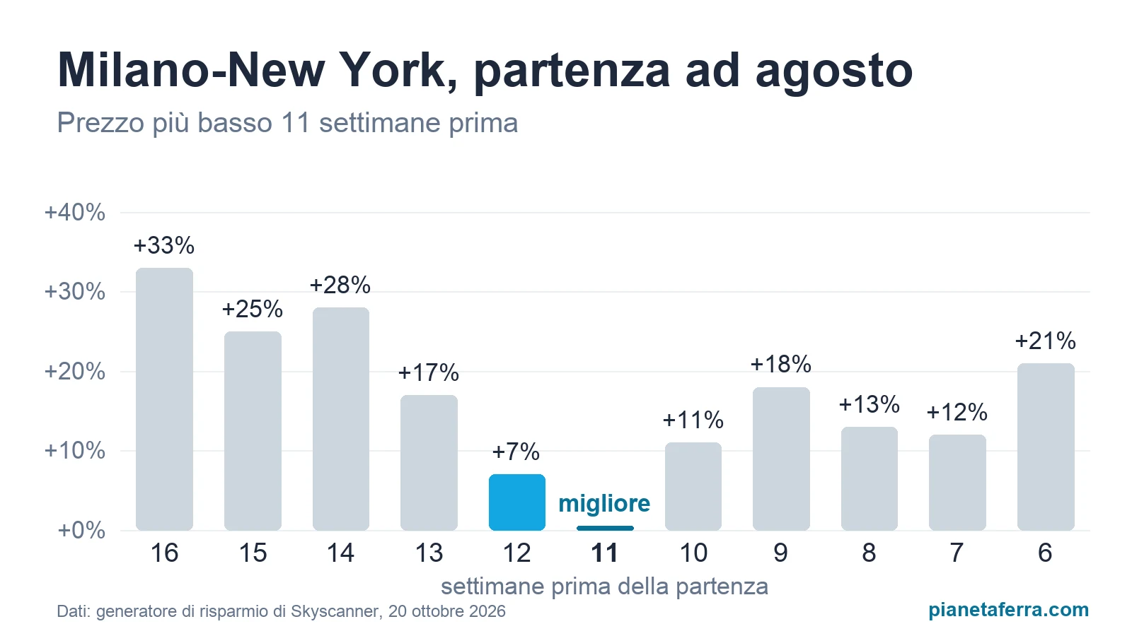 Grafico del generatore di risparmio di Skyscanner per il volo Milano-New York ad agosto: il prezzo più basso si trova 11 settimane prima